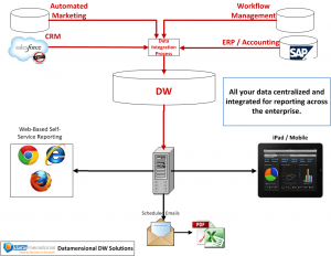 Data Warehousing (DW) Emphasis Diagram
