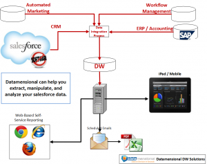CAQ Salesforce (SFDC) Emphasis Diagram